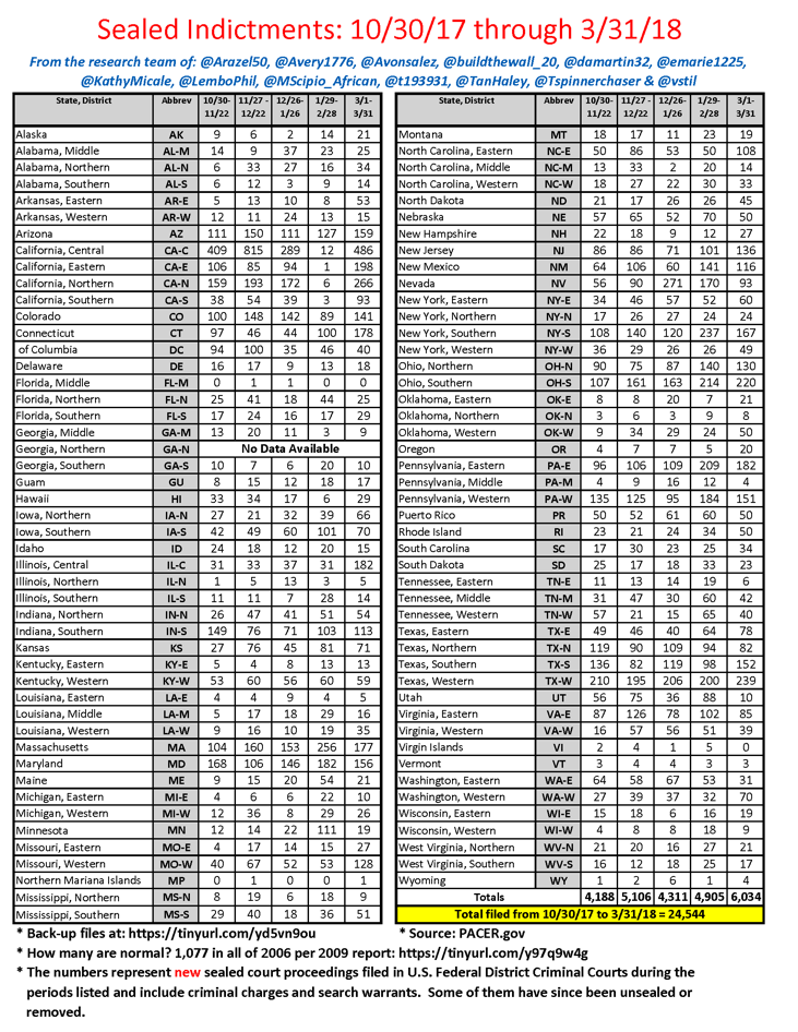 Beschreibung: https://i2.wp.com/stateofthenation2012.com/wp-content/uploads/2018/04/Sealed_Indictments_Mar_2018_Update.png