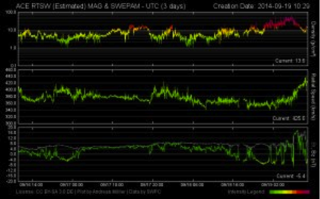 Beschreibung: onnenwind-Daten der ACE-Sonde